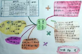 思维导图：六下数学总复习《数的认识与运算》图片