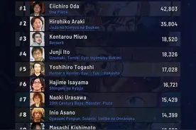 外网最受欢迎的漫画家，热血题材地位稳固，鸟山明才第十？图片