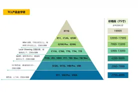 一图了解TCL电视所有型号及价格段图片