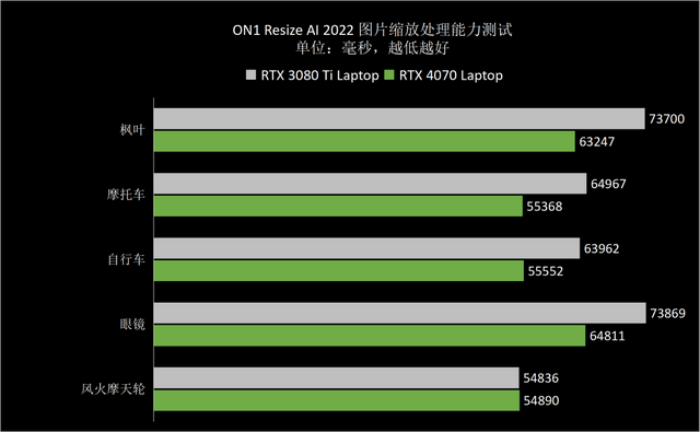 RTX 4070驾到，1440p游戏纵横沙场 ROG枪神7游戏本深度测试