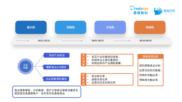 高阶活动运营必看!5种策略拆解大促活动运营