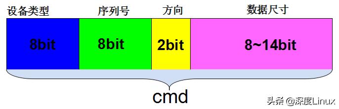 「技术」一文带你掌握Linux字符设备架构插图23 「技术」一文带你掌握Linux字符设备架构
