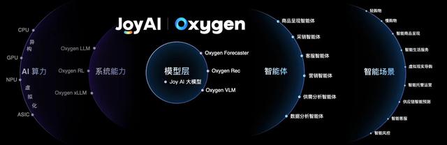 "千人百面"的购物体验 京东零售首次公布电商创新AI架构体系Oxygen