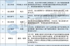 2022年近20家上市企业跨界氢能图片
