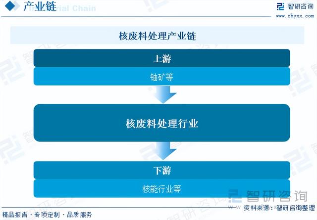 智研咨询重磅发布!2023年核废料(乏燃料)处理行业市场分析报告
