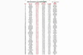 内蒙古自治区103个区旗（县）2022年地区生产总值排名图片