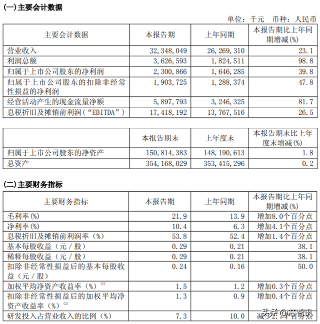 中芯国际上半年营收323.48亿元，同比增长23.1%