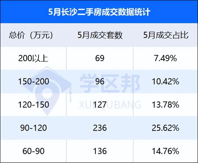 长沙这个顶级学区二手房，跌了1万多/㎡，成交价格曝光