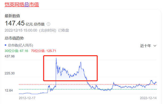 蒸发300亿！“渣渣辉”捧红的公司，被天才创始人坑惨了