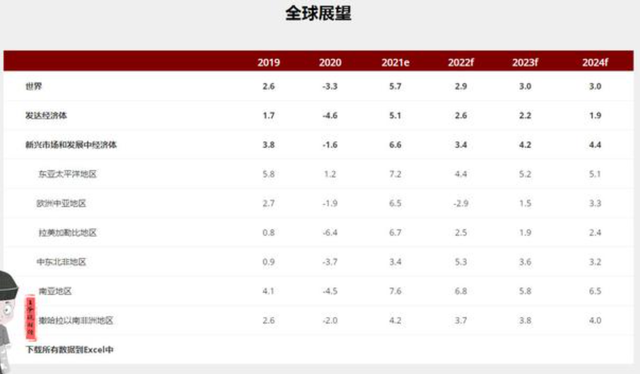 世界银行预测：2022年美国GDp将增长2.5%，印度7.5%,中国呢？
