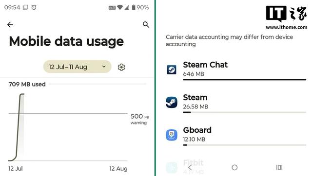 Steam成 “流量刺客” ？用户称聊天5分钟用掉700MB流量