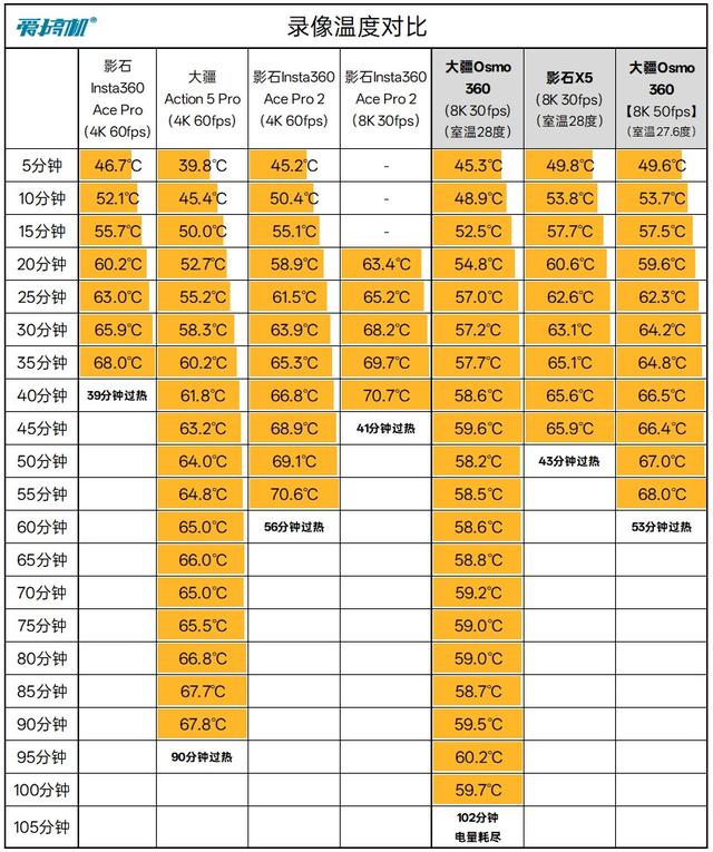 全网最全，一篇看完，大疆Osmo 360、影石X5全景相机对比评测