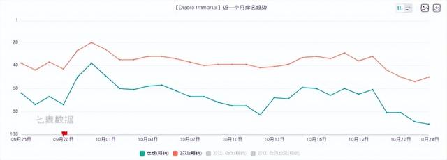 中国玩家也撑不住了？9月最赚钱手游，《暗黑：不朽》已落榜