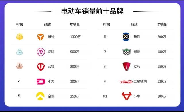 十大品牌电动车是哪些？雅迪、艾玛、台铃上榜，你怎么看