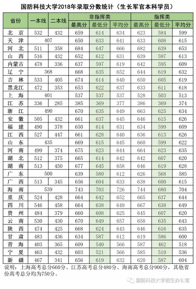 27所本科统招“军校”，历年各省录取分数线