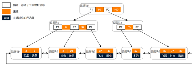 慢 SQL 分析与优化