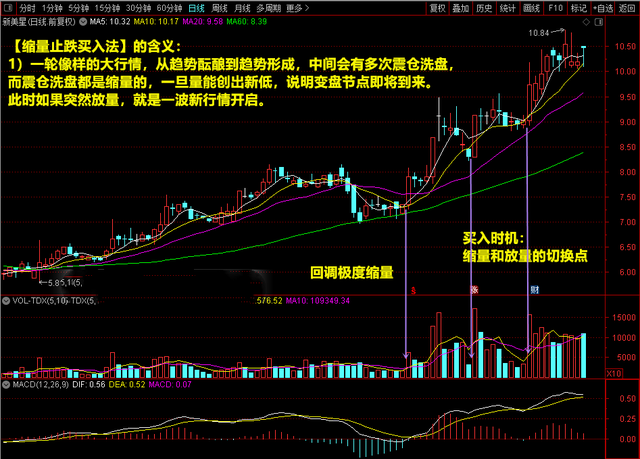 区间放量是什么意思股价涨还是跌（：缩量、放量临界点买入法）
