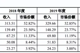 中国首次公布​：气体传感器TOP 10名单！这些公司最强图片