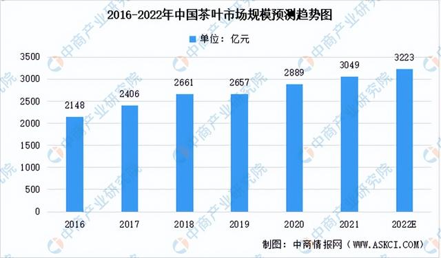 2022年中国茶产业市场前景及投资研究预测报告