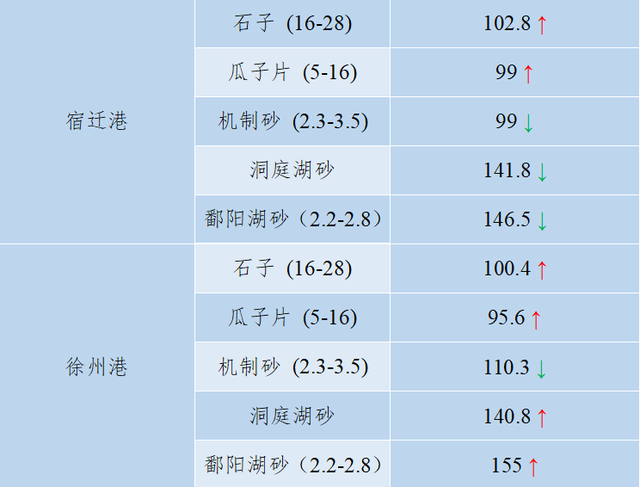 砂石骨料最新报价