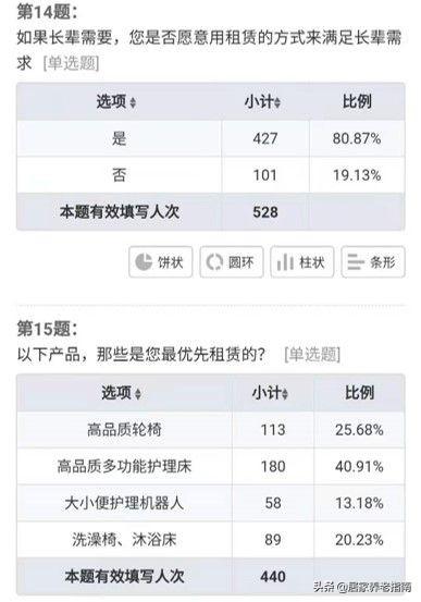 「研报」550份问卷,调研居家养老及对适老用品需求现状