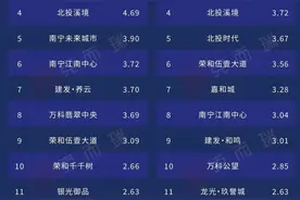 南宁10大最火楼盘，不知怎么买房看看它们图片