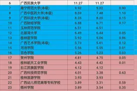 2023广西地方高校经费排行，桂林3所大学闯入前4名，南宁独苗？图片
