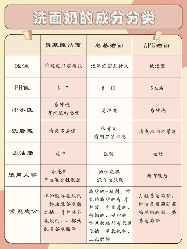 氨基酸和皂基洗面奶的区别！成分大科普