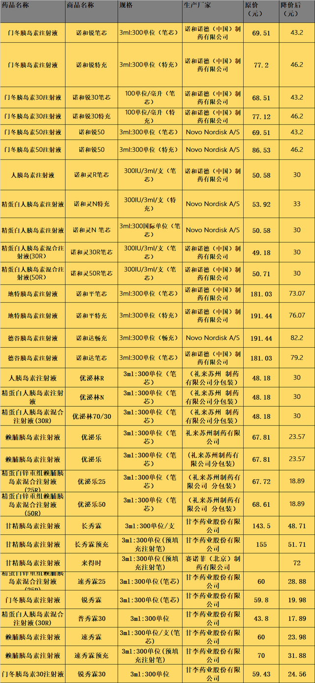 最低降至18.9一支，胰岛素大幅降价，糖友们你们用到了吗？