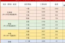 教师职称，类别上有4类，级别上有12级，级别越高，工资待遇越高图片