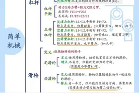 初中物理全册知识图解重点公式！图片