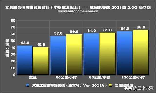 安全配置大于动力需求 测试凯美瑞 2.0L