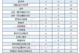 2022年河南专升本考试各专业招生院校汇总，其中环境设计29所图片