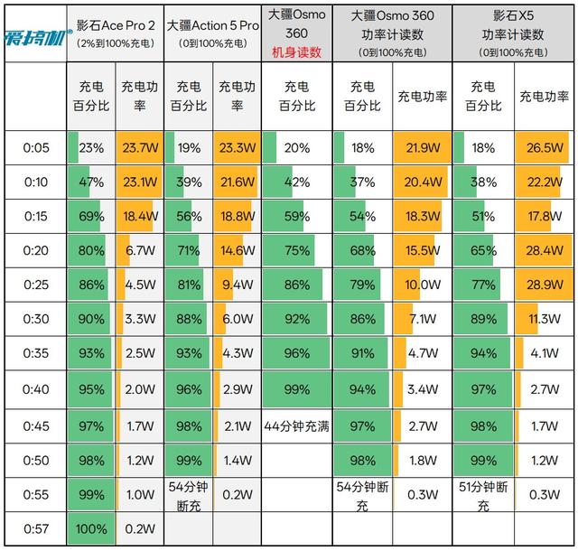 全网最全，一篇看完，大疆Osmo 360、影石X5全景相机对比评测