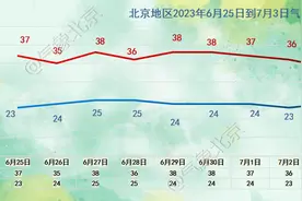 地表60℃+、气温40℃+，两个“三连击”，北京史上首次！新一周，还是热热热图片