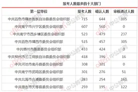 广西公务员报名人数统计：报考14769人，最热职位报考359人图片