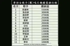 华语女歌手（团）唱片总销量排行榜：孙燕姿第二，王菲未进前十图片