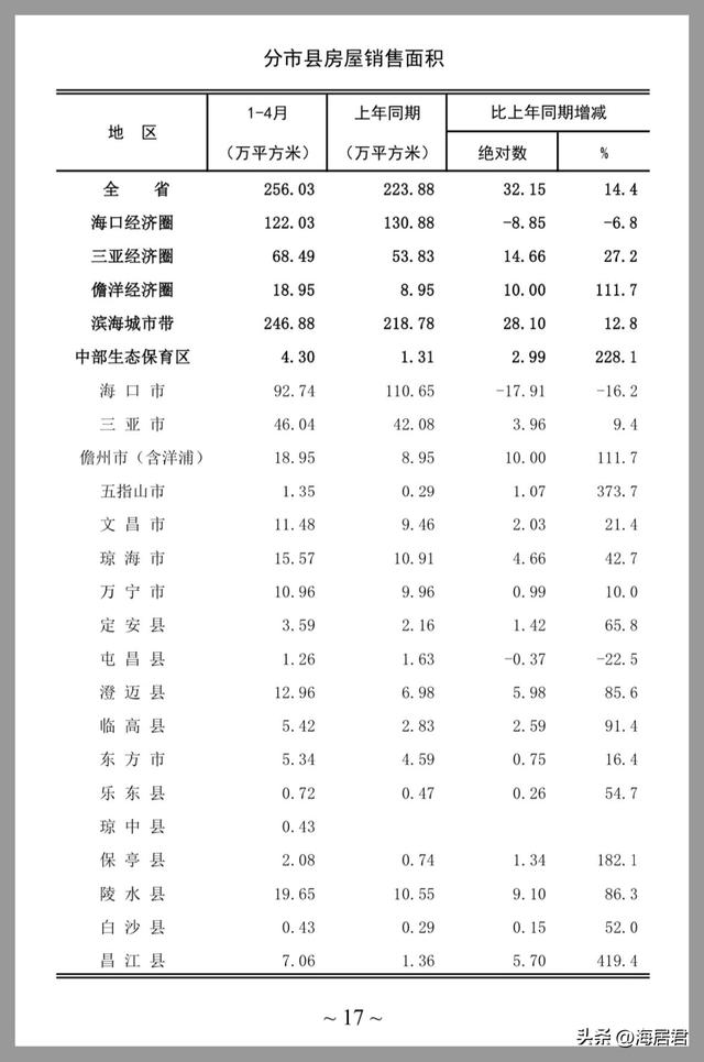 海南最新房价地图出炉：海口同比涨13.8%、三亚涨20.3%！