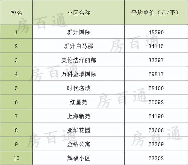 11月福州各区房价排行出炉!你家的小区入围了吗吗?