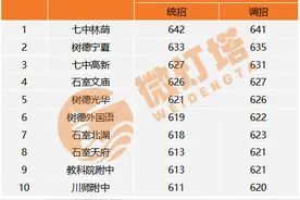 成都高中竞争格局有变：四七九依然霸主，石室天府反超升至第八图片