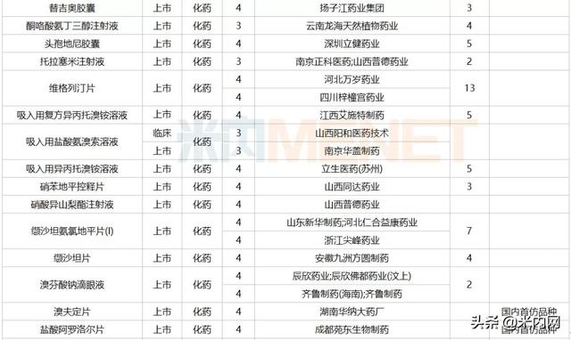12月6个1类新药、2个首仿获批，这6个重磅品种申报新适应症