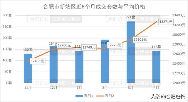 合肥4月二手房量跌价涨，7600字解析二手房的最新变化