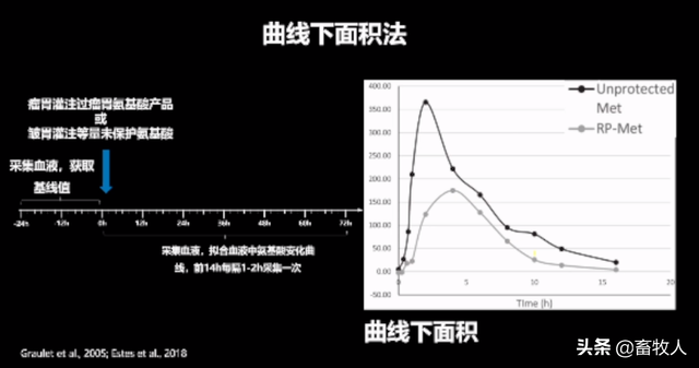 「学习笔记」卜登攀研究员：过瘤胃氨基酸生物利用率评价与利用