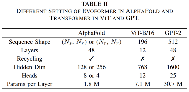 512块A100，AlphaFold训练时间压缩至67h：尤洋团队FastFold上线