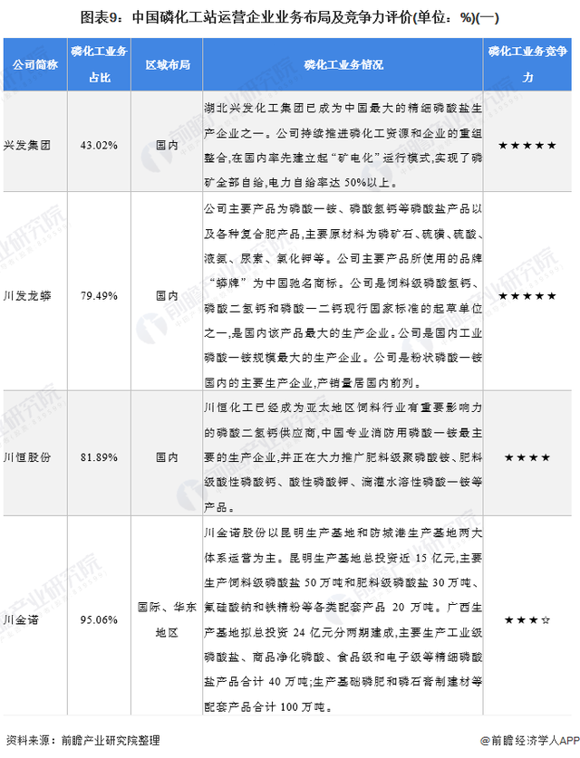 「行业深度」洞察2022:中国磷化工行业竞争格局及市场份额分析