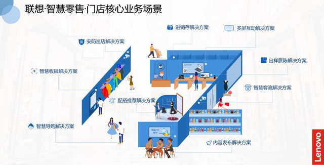 平均单店费用节省60%以上，联想建立数字化时代消费新模式