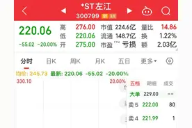 最贵st股，左江科技闪崩跌停！现股价220，追高者单日亏损20%图片