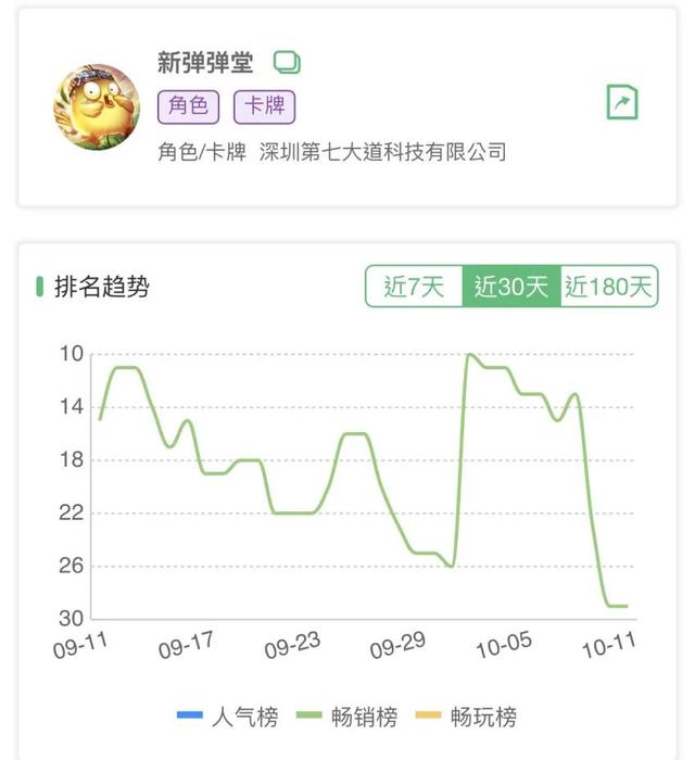 金秋微信小游戏畅销榜有何新变化？头部格局及新晋产品盘点