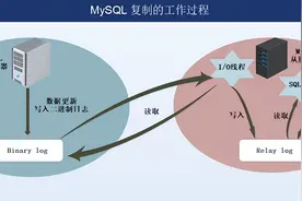 MySQL 主从复制、读写分离理论分析+实战演示图片