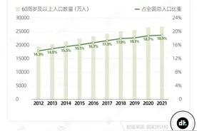 80、90后想体面养老，要存多少钱？图片